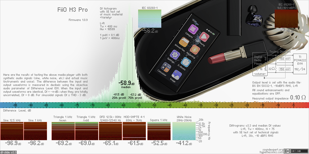 Df-slide with audio measurements of FiiO M3 Pro